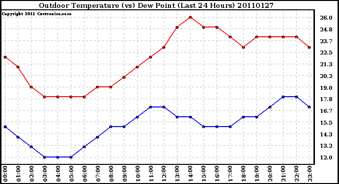 Milwaukee Weather Outdoor Temperature (vs) Dew Point (Last 24 Hours)