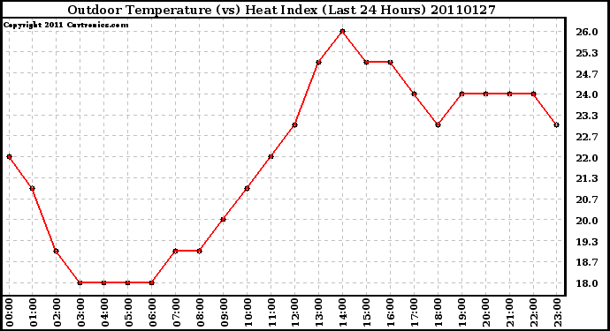 Milwaukee Weather Outdoor Temperature (vs) Heat Index (Last 24 Hours)