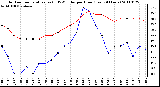 Milwaukee Weather Outdoor Temperature (vs) THSW Index per Hour (Last 24 Hours)