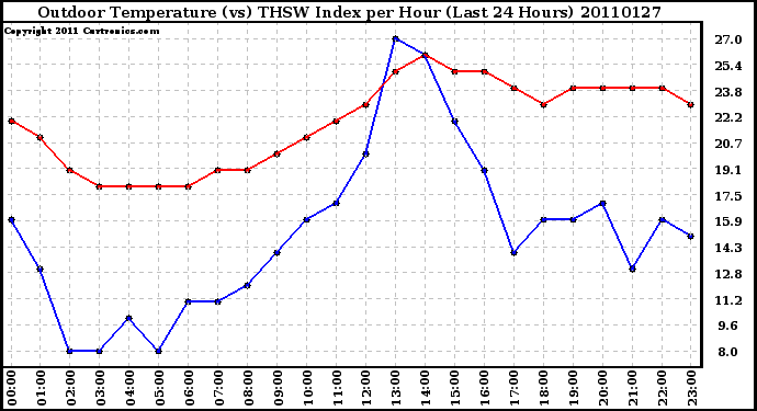 Milwaukee Weather Outdoor Temperature (vs) THSW Index per Hour (Last 24 Hours)