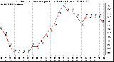 Milwaukee Weather Outdoor Temperature per Hour (Last 24 Hours)