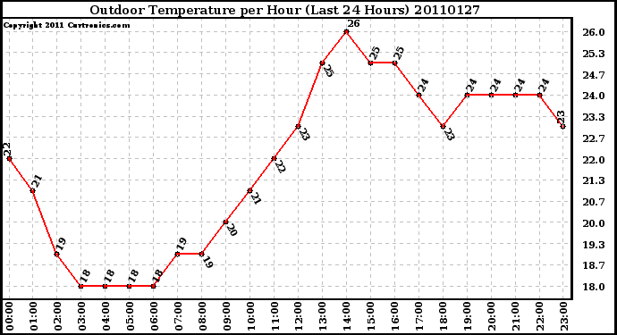 Milwaukee Weather Outdoor Temperature per Hour (Last 24 Hours)