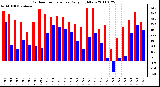 Milwaukee Weather Outdoor Temperature Daily High/Low