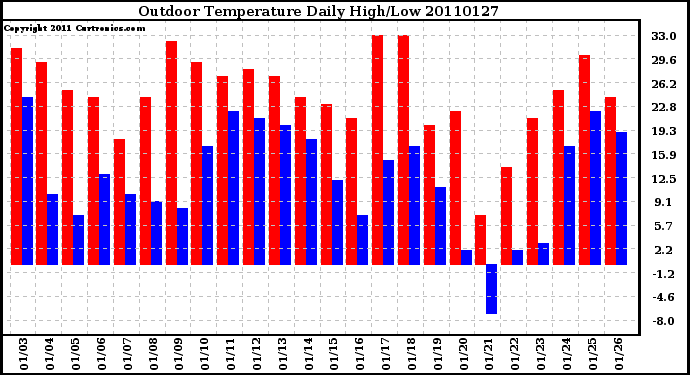 Milwaukee Weather Outdoor Temperature Daily High/Low