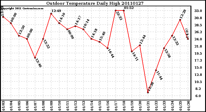 Milwaukee Weather Outdoor Temperature Daily High