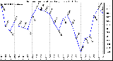 Milwaukee Weather Outdoor Temperature Daily Low