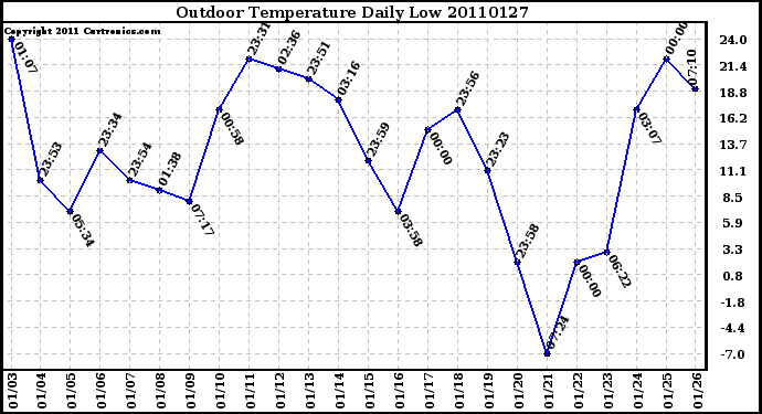 Milwaukee Weather Outdoor Temperature Daily Low