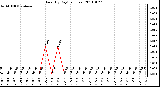 Milwaukee Weather Rain (By Day) (inches)