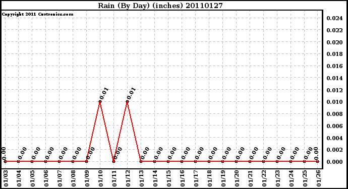 Milwaukee Weather Rain (By Day) (inches)