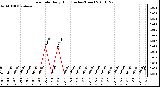 Milwaukee Weather Rain Rate Daily High (Inches/Hour)