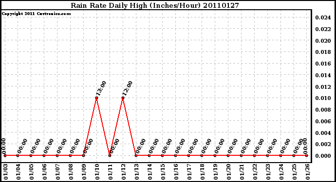 Milwaukee Weather Rain Rate Daily High (Inches/Hour)