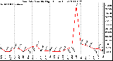 Milwaukee Weather Rain Rate Monthly High (Inches/Hour)