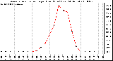 Milwaukee Weather Average Solar Radiation per Hour W/m2 (Last 24 Hours)