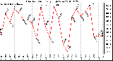 Milwaukee Weather Solar Radiation Daily High W/m2