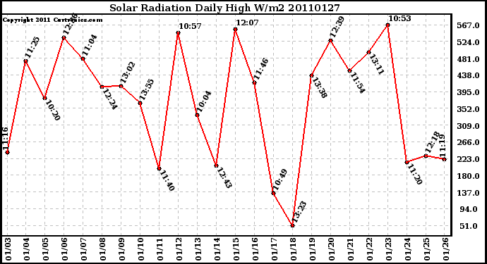 Milwaukee Weather Solar Radiation Daily High W/m2