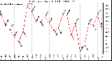 Milwaukee Weather THSW Index Daily High (F)