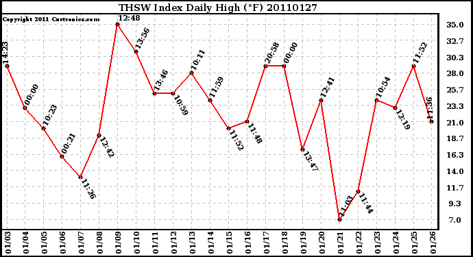 Milwaukee Weather THSW Index Daily High (F)