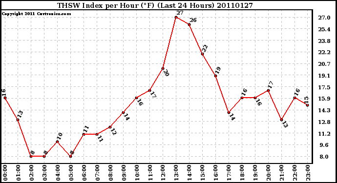 Milwaukee Weather THSW Index per Hour (F) (Last 24 Hours)