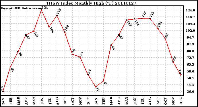 Milwaukee Weather THSW Index Monthly High (F)