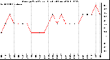 Milwaukee Weather Average Wind Speed (Last 24 Hours)