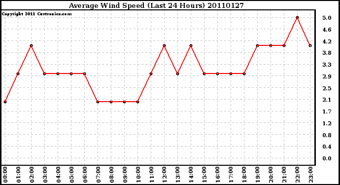 Milwaukee Weather Average Wind Speed (Last 24 Hours)