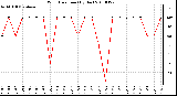 Milwaukee Weather Wind Direction (By Day)