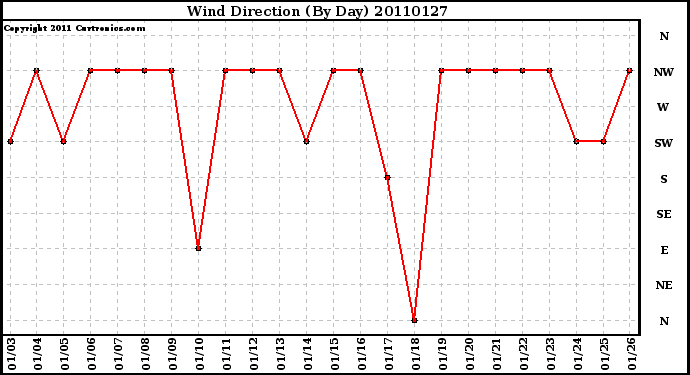 Milwaukee Weather Wind Direction (By Day)