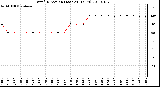 Milwaukee Weather Wind Direction (Last 24 Hours)