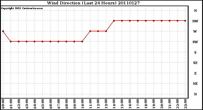 Milwaukee Weather Wind Direction (Last 24 Hours)