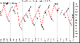 Milwaukee Weather Wind Speed Daily High