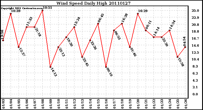 Milwaukee Weather Wind Speed Daily High