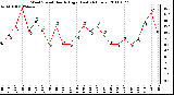 Milwaukee Weather Wind Speed Hourly High (Last 24 Hours)