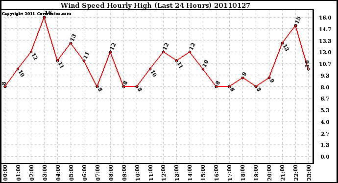 Milwaukee Weather Wind Speed Hourly High (Last 24 Hours)