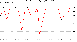 Milwaukee Weather Wind Daily High Direction (By Day)