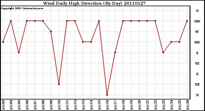 Milwaukee Weather Wind Daily High Direction (By Day)