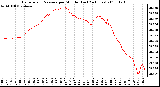 Milwaukee Weather Barometric Pressure per Minute (Last 24 Hours)