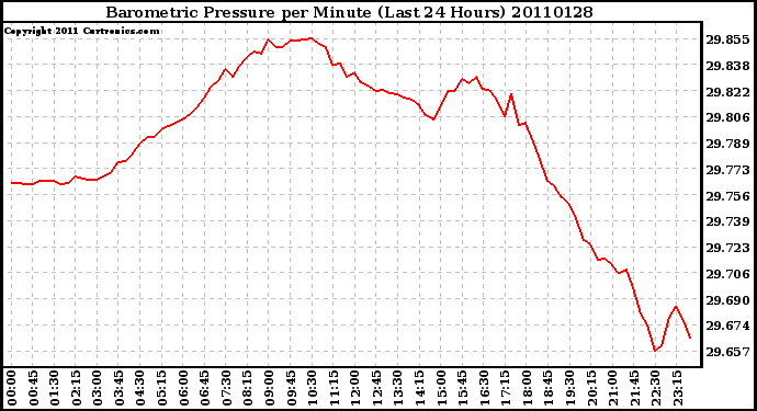 Milwaukee Weather Barometric Pressure per Minute (Last 24 Hours)