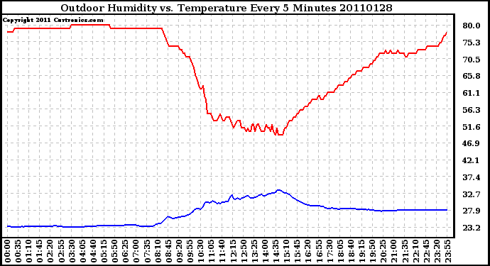 Milwaukee Weather Outdoor Humidity vs. Temperature Every 5 Minutes