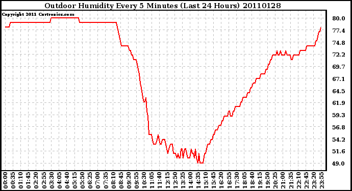 Milwaukee Weather Outdoor Humidity Every 5 Minutes (Last 24 Hours)