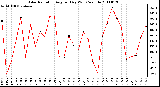 Milwaukee Weather Solar Radiation Avg per Day W/m2/minute