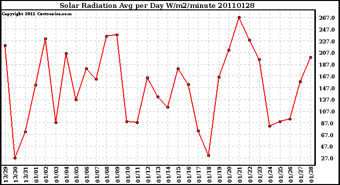 Milwaukee Weather Solar Radiation Avg per Day W/m2/minute