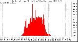 Milwaukee Weather Solar Radiation per Minute W/m2 (Last 24 Hours)