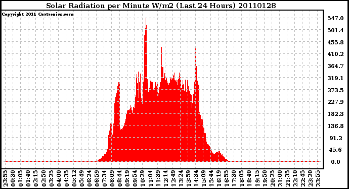 Milwaukee Weather Solar Radiation per Minute W/m2 (Last 24 Hours)