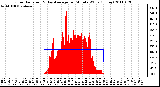 Milwaukee Weather Solar Radiation & Day Average per Minute W/m2 (Today)