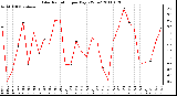 Milwaukee Weather Solar Radiation per Day KW/m2