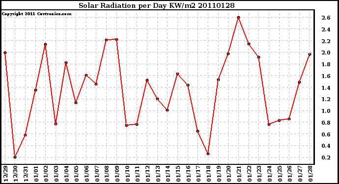 Milwaukee Weather Solar Radiation per Day KW/m2