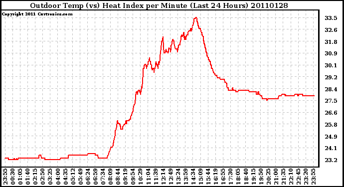 Milwaukee Weather Outdoor Temp (vs) Heat Index per Minute (Last 24 Hours)