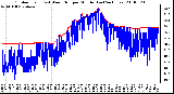 Milwaukee Weather Outdoor Temp (vs) Wind Chill per Minute (Last 24 Hours)