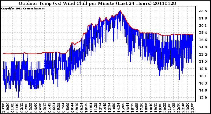 Milwaukee Weather Outdoor Temp (vs) Wind Chill per Minute (Last 24 Hours)