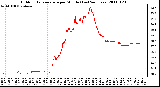 Milwaukee Weather Outdoor Temperature per Minute (Last 24 Hours)